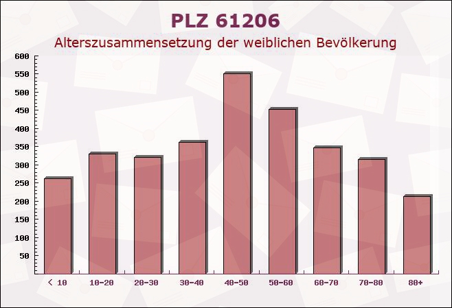 Postleitzahl 61206 Hessen - Weibliche Bevölkerung