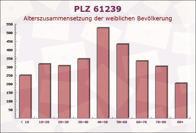 Postleitzahl 61239 Ober-Mörlen, Hessen - Weibliche Bevölkerung