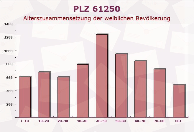 Postleitzahl 61250 Usingen, Hessen - Weibliche Bevölkerung