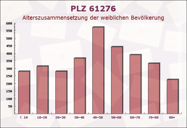 Postleitzahl 61276 Hessen - Weibliche Bevölkerung