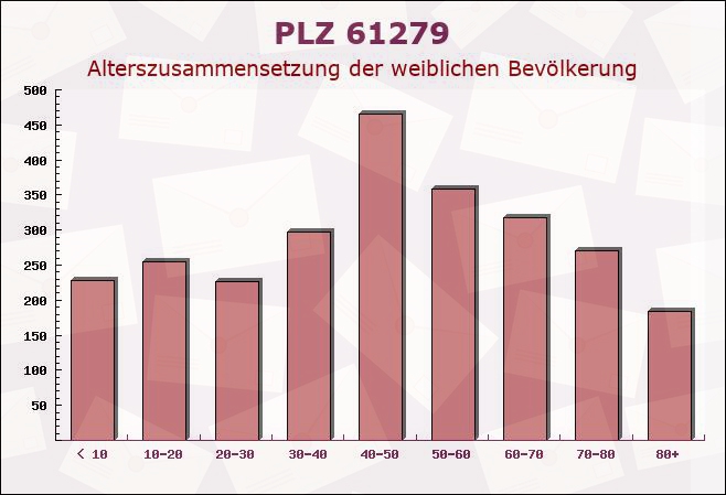 Postleitzahl 61279 Grävenwiesbach, Hessen - Weibliche Bevölkerung