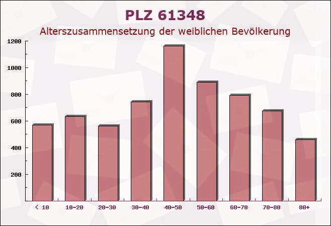 Postleitzahl 61348 Bad Homburg vor der Höhe, Hessen - Weibliche Bevölkerung