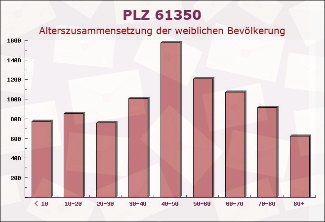 Postleitzahl 61350 Bad Homburg vor der Höhe, Hessen - Weibliche Bevölkerung