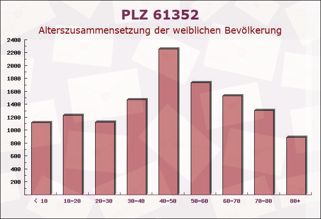 Postleitzahl 61352 Bad Homburg vor der Höhe, Hessen - Weibliche Bevölkerung