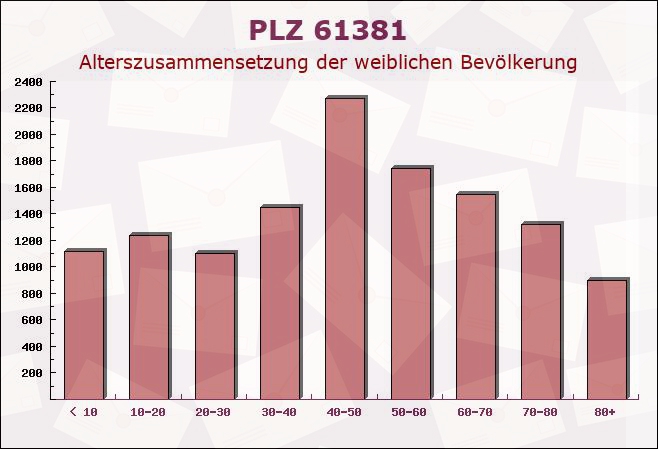 Postleitzahl 61381 Friedrichsdorf, Hessen - Weibliche Bevölkerung