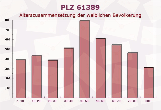 Postleitzahl 61389 Schmitten, Hessen - Weibliche Bevölkerung