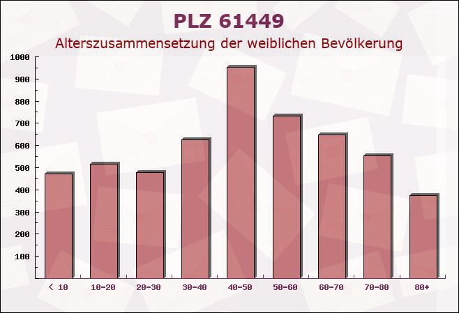 Postleitzahl 61449 Steinbach, Hessen - Weibliche Bevölkerung