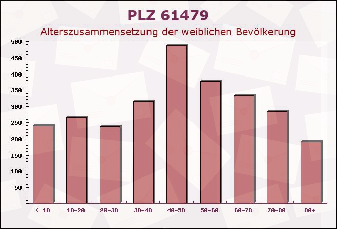 Postleitzahl 61479 Glashütten, Hessen - Weibliche Bevölkerung