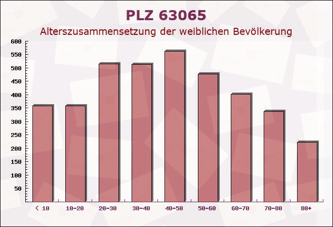 Postleitzahl 63065 Offenbach am Main, Hessen - Weibliche Bevölkerung