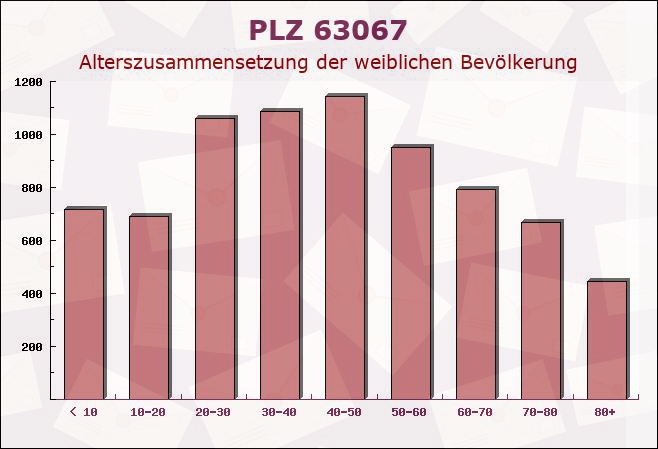 Postleitzahl 63067 Offenbach am Main, Hessen - Weibliche Bevölkerung