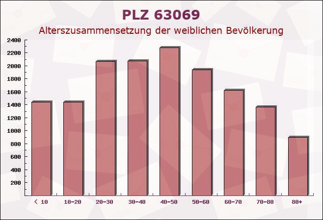 Postleitzahl 63069 Offenbach am Main, Hessen - Weibliche Bevölkerung