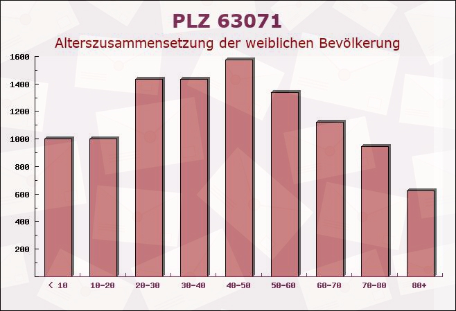 Postleitzahl 63071 Offenbach am Main, Hessen - Weibliche Bevölkerung