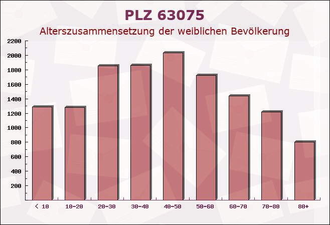 Postleitzahl 63075 Offenbach am Main, Hessen - Weibliche Bevölkerung