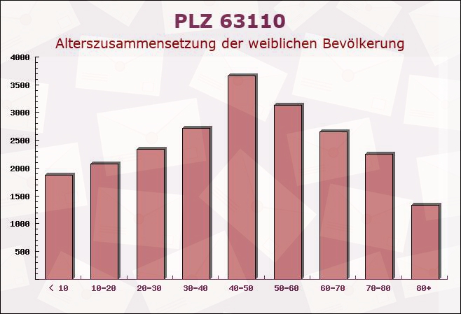 Postleitzahl 63110 Rodgau, Hessen - Weibliche Bevölkerung