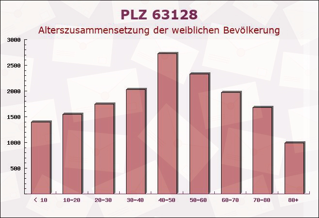 Postleitzahl 63128 Dietzenbach, Hessen - Weibliche Bevölkerung