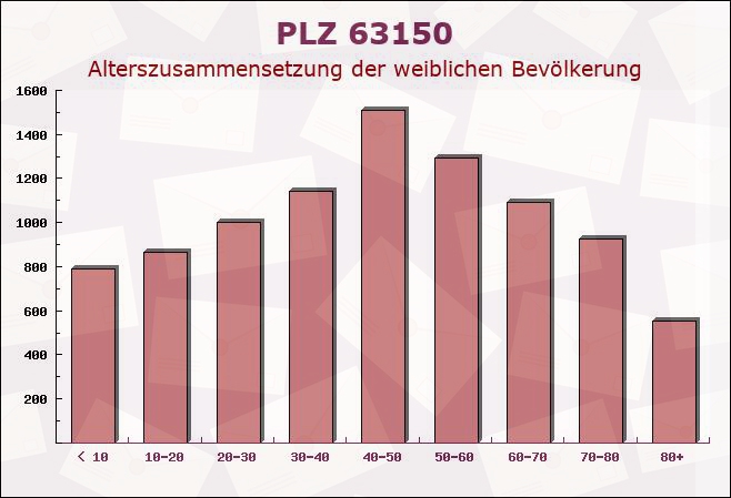 Postleitzahl 63150 Heusenstamm, Hessen - Weibliche Bevölkerung