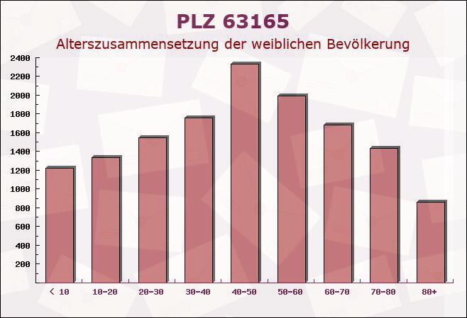 Postleitzahl 63165 Mühlheim am Main, Hessen - Weibliche Bevölkerung