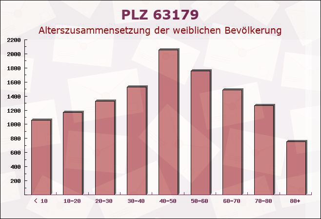 Postleitzahl 63179 Obertshausen, Hessen - Weibliche Bevölkerung