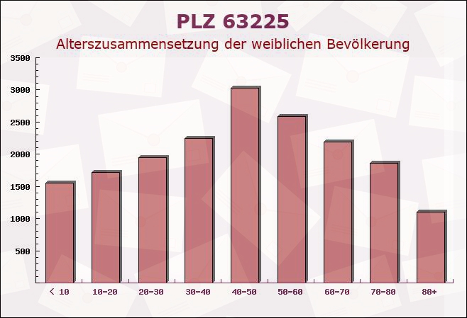 Postleitzahl 63225 Langen, Hessen - Weibliche Bevölkerung