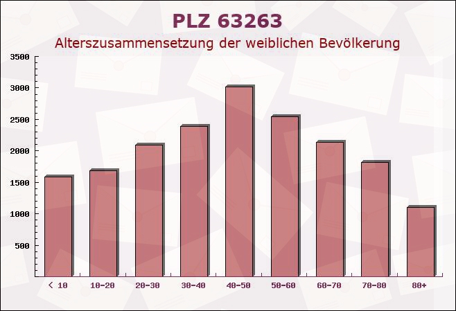 Postleitzahl 63263 Sachsenhausen, Hessen - Weibliche Bevölkerung