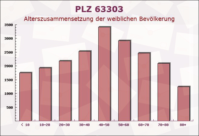 Postleitzahl 63303 Dreieich, Hessen - Weibliche Bevölkerung