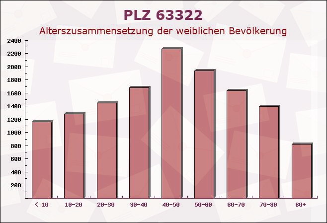 Postleitzahl 63322 Hessen - Weibliche Bevölkerung
