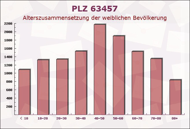 Postleitzahl 63457 Hanau, Hessen - Weibliche Bevölkerung