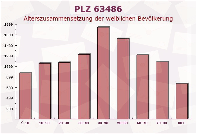 Postleitzahl 63486 Bruchköbel, Hessen - Weibliche Bevölkerung