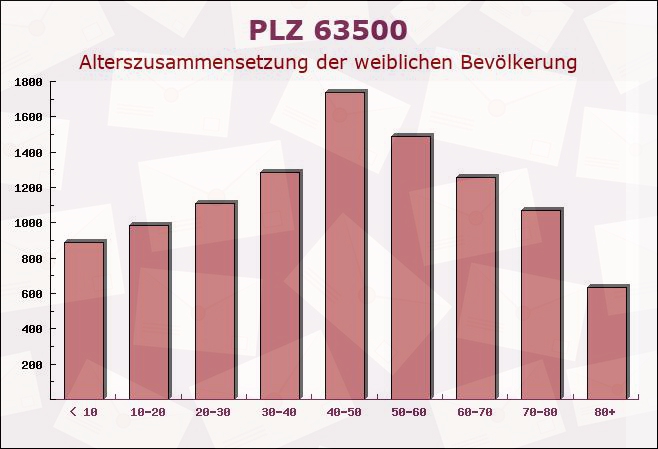 Postleitzahl 63500 Seligenstadt, Hessen - Weibliche Bevölkerung