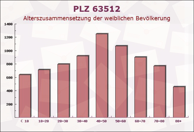 Postleitzahl 63512 Offenbach am Main, Hessen - Weibliche Bevölkerung