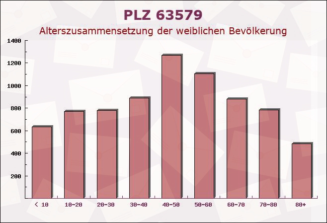 Postleitzahl 63579 Hessen - Weibliche Bevölkerung