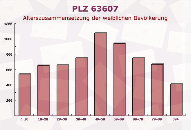 Postleitzahl 63607 Wächtersbach, Hessen - Weibliche Bevölkerung