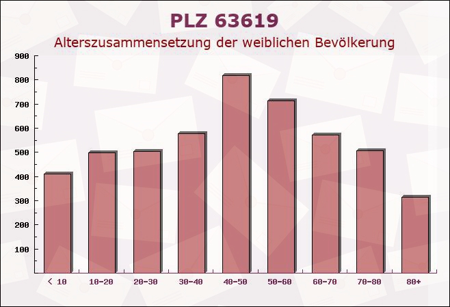 Postleitzahl 63619 Bad Orb, Hessen - Weibliche Bevölkerung