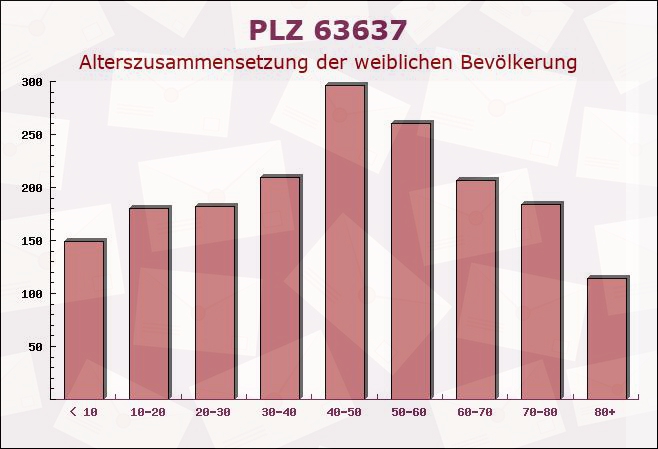 Postleitzahl 63637 Hessen - Weibliche Bevölkerung