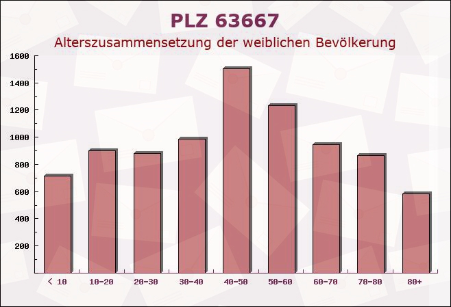 Postleitzahl 63667 Nidda, Hessen - Weibliche Bevölkerung