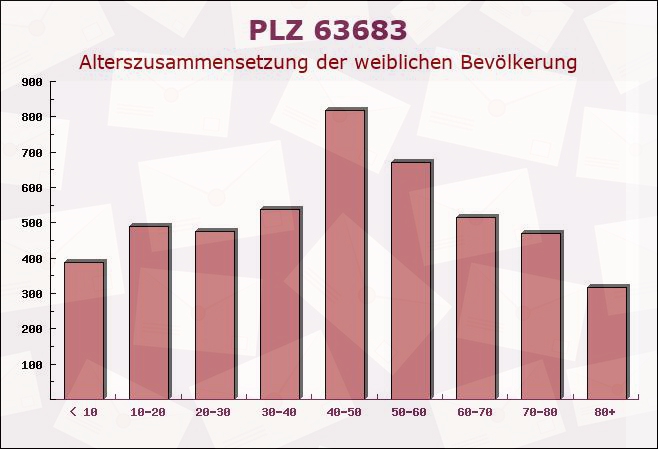 Postleitzahl 63683 Ortenberg, Hessen - Weibliche Bevölkerung