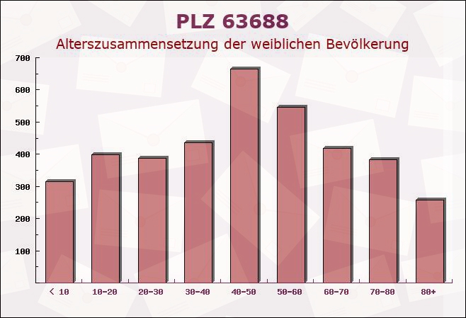 Postleitzahl 63688 Gedern, Hessen - Weibliche Bevölkerung