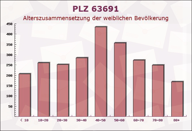 Postleitzahl 63691 Ranstadt, Hessen - Weibliche Bevölkerung