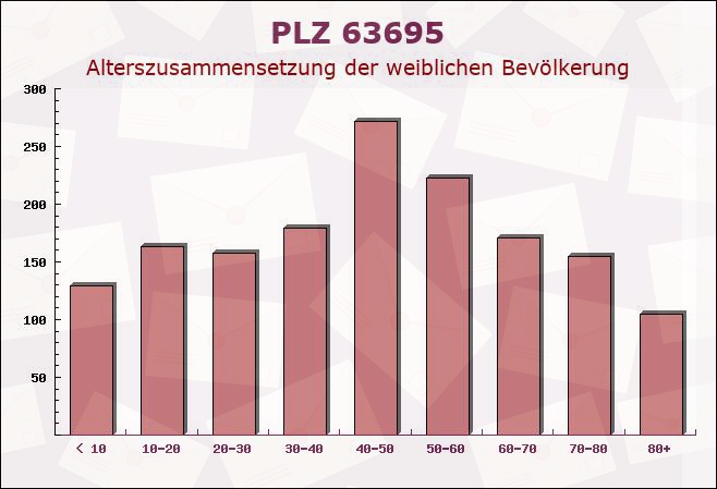 Postleitzahl 63695 Glauburg, Hessen - Weibliche Bevölkerung