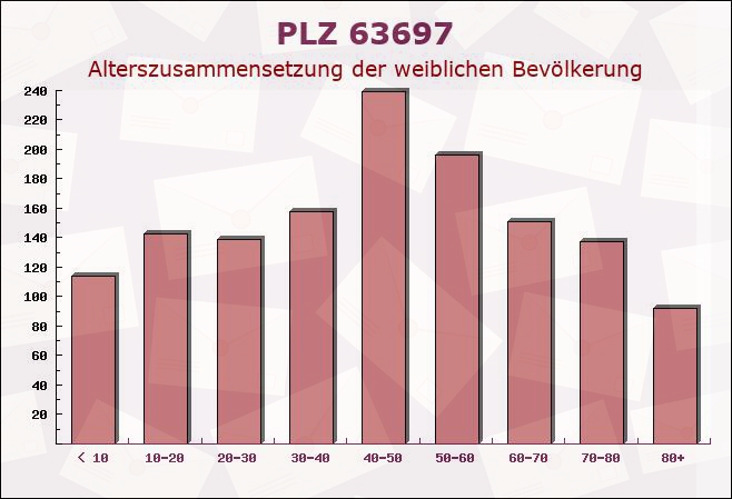 Postleitzahl 63697 Hirzenhain, Hessen - Weibliche Bevölkerung