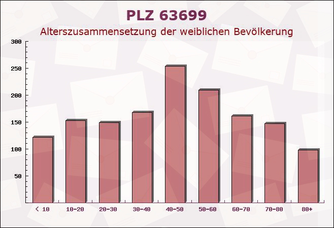 Postleitzahl 63699 Kefenrod, Hessen - Weibliche Bevölkerung