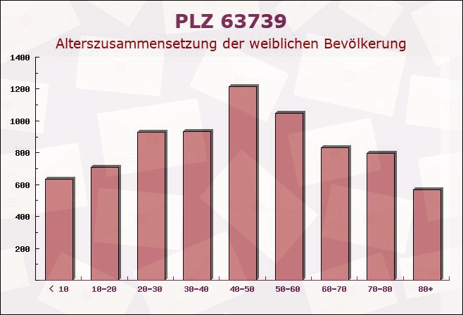 Postleitzahl 63739 Aschaffenburg, Bayern - Weibliche Bevölkerung