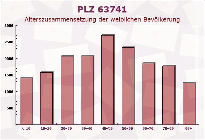 Postleitzahl 63741 Aschaffenburg, Bayern - Weibliche Bevölkerung