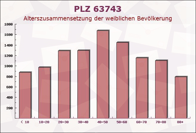 Postleitzahl 63743 Aschaffenburg, Bayern - Weibliche Bevölkerung