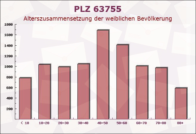 Postleitzahl 63755 Alzenau, Bayern - Weibliche Bevölkerung