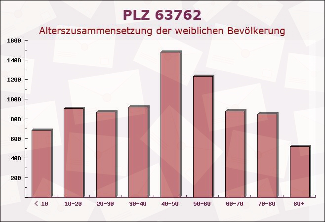 Postleitzahl 63762 Großostheim, Bayern - Weibliche Bevölkerung