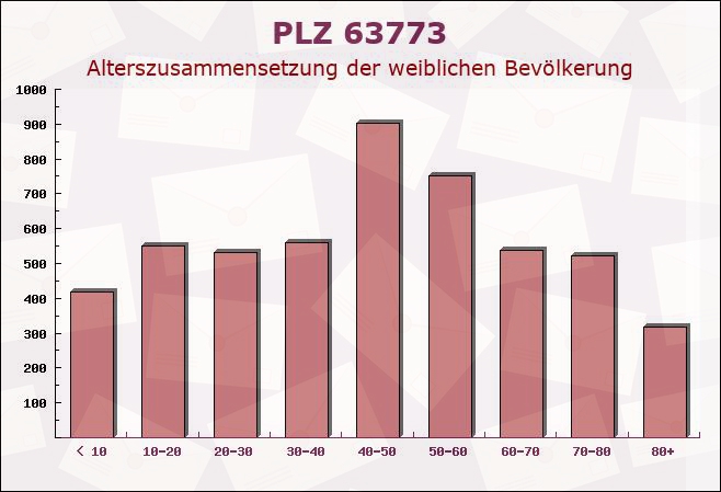 Postleitzahl 63773 Goldbach, Bayern - Weibliche Bevölkerung