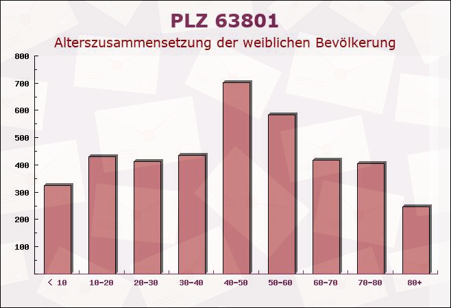 Postleitzahl 63801 Kleinostheim, Bayern - Weibliche Bevölkerung