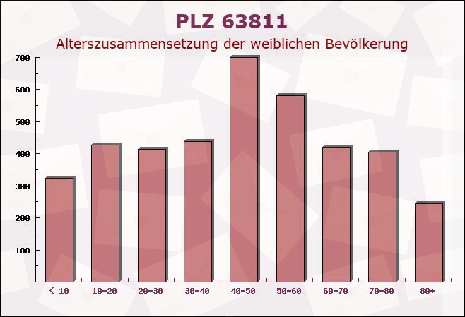 Postleitzahl 63811 Stockstadt am Main, Bayern - Weibliche Bevölkerung