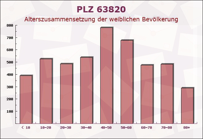 Postleitzahl 63820 Elsenfeld, Bayern - Weibliche Bevölkerung